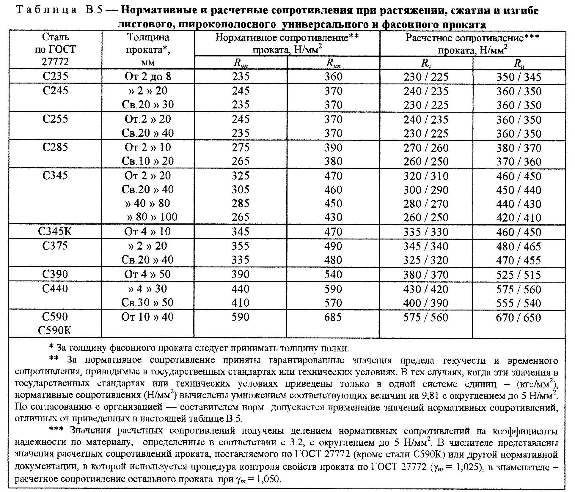 Предел текучести стали с345