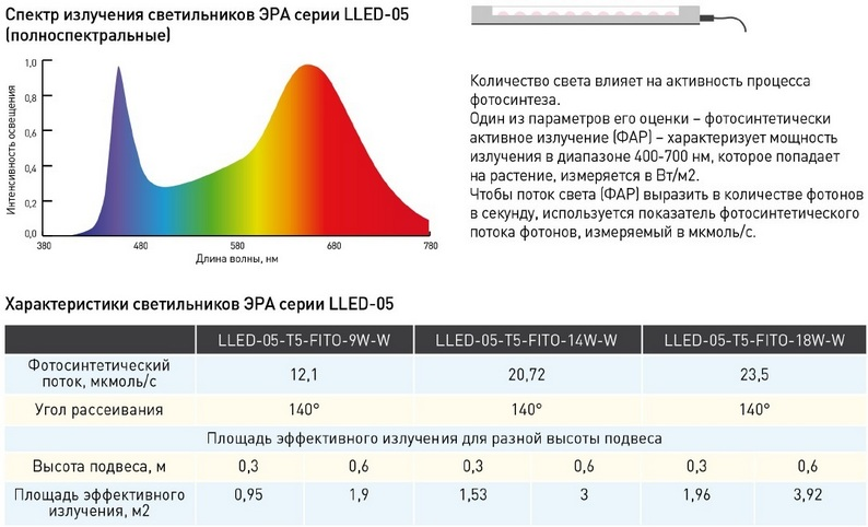 Мощность длина волны. Спектр свечения светодиодных ламп. Спектр светодиодной лампы 6500к. Спектр инфракрасной лампы 1кв. Световой спектр лампы для растений.