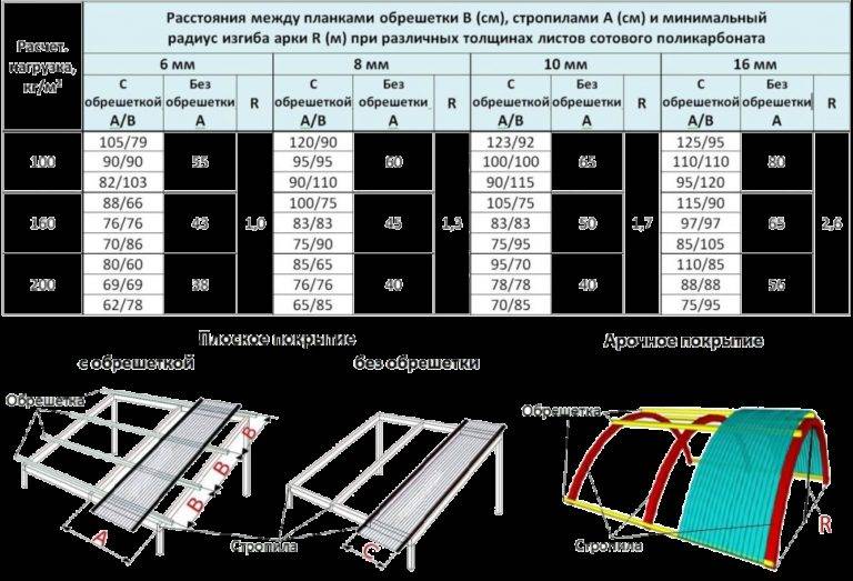 Поликарбонат навес какой толщины. Навес из поликарбоната шаг обрешетки. Шаг обрешетки для поликарбоната 8 мм. Шаг обрешетки под поликарбонат 6 мм. . Обрешётка под поликарбонат 8 мм толщиной.