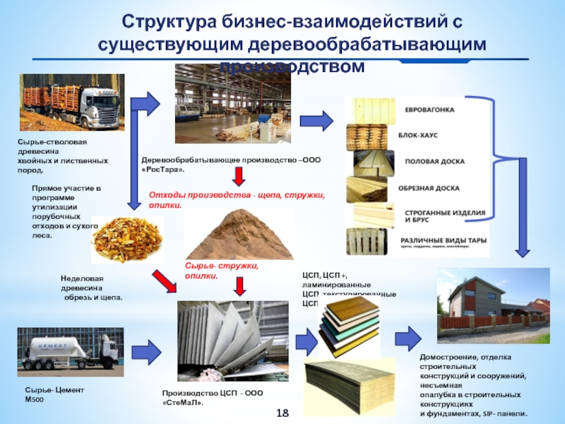 Цсп производство. Цементно-стружечная плита состав. Производство ЦСП. ЦСП состав. Технология производства цементно-стружечных плит.