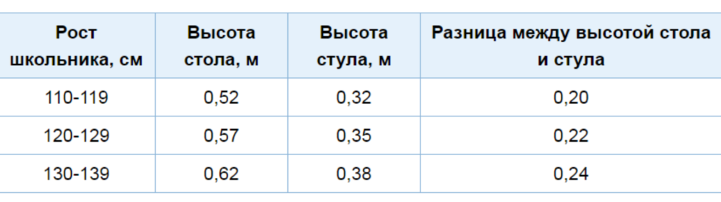 Высота детского. Высота стола и стула для ребенка в зависимости от роста. Высота стола письменного для ребенка по росту таблица. Как подобрать высоту стола. Как рассчитать высоту стола.