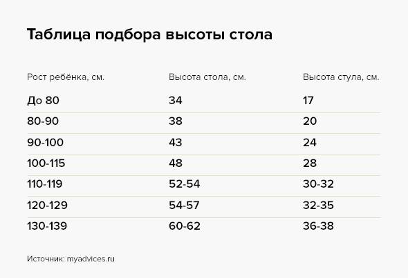 Таблица высота. Высота письменного стола от роста ребенка. Высота стола под рост 180. Как выбрать высоту стола для ребенка по росту таблица. Высота стола для ребенка ростом 120 см.