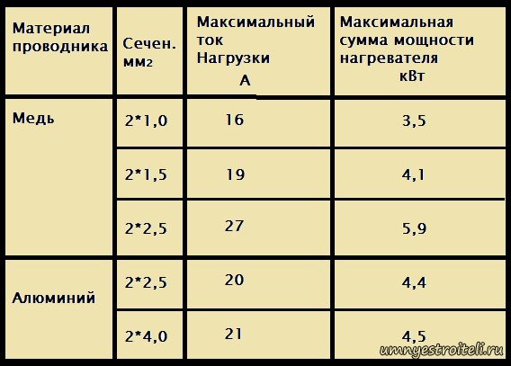 Какой провод нужен для подключения теплого пола